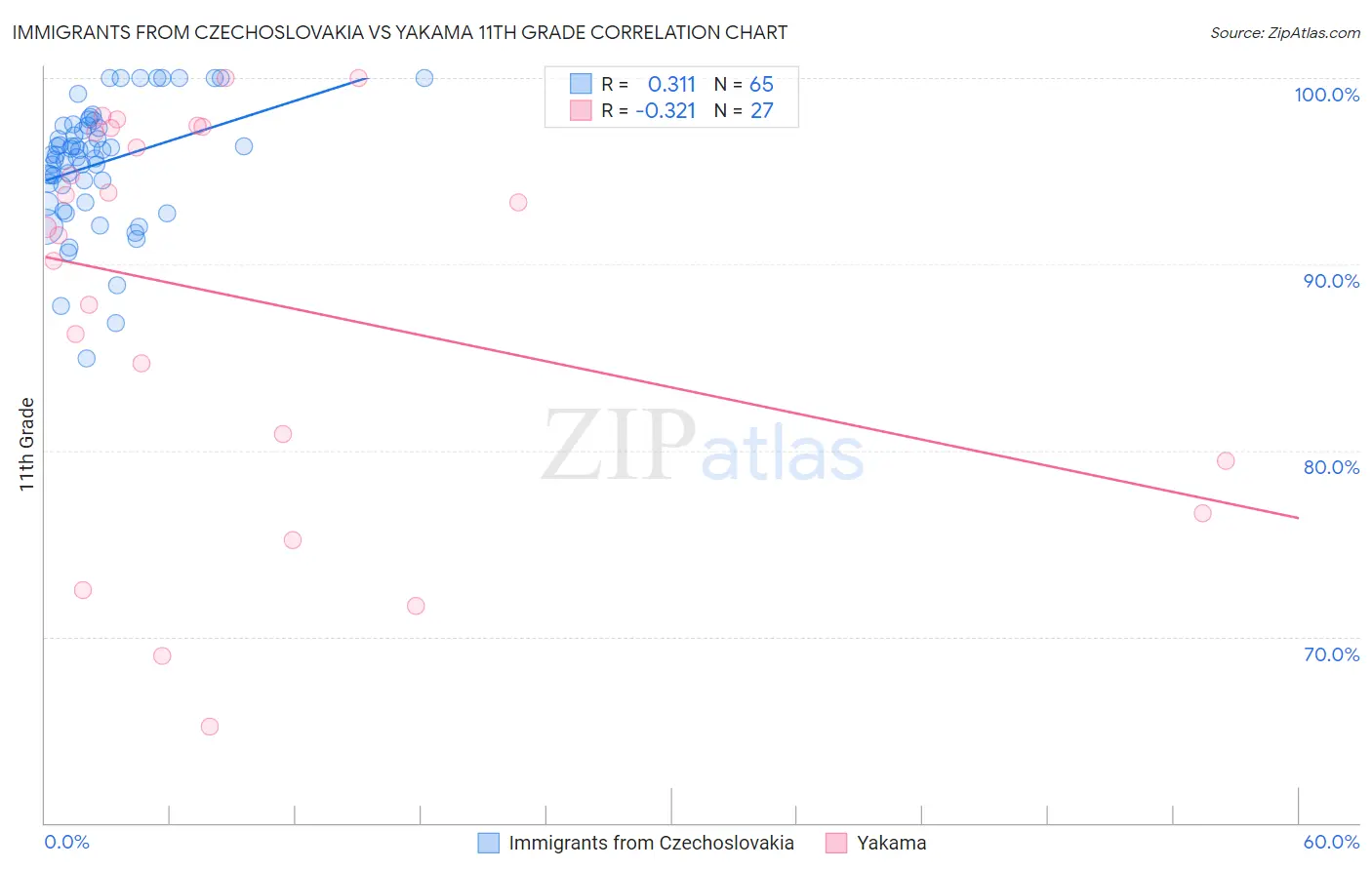 Immigrants from Czechoslovakia vs Yakama 11th Grade