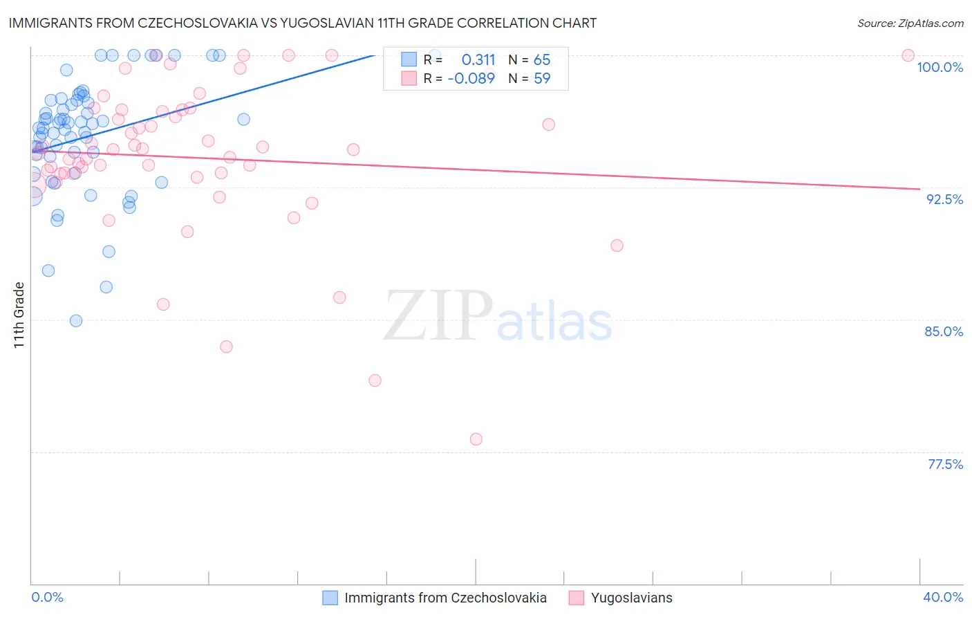 Immigrants from Czechoslovakia vs Yugoslavian 11th Grade