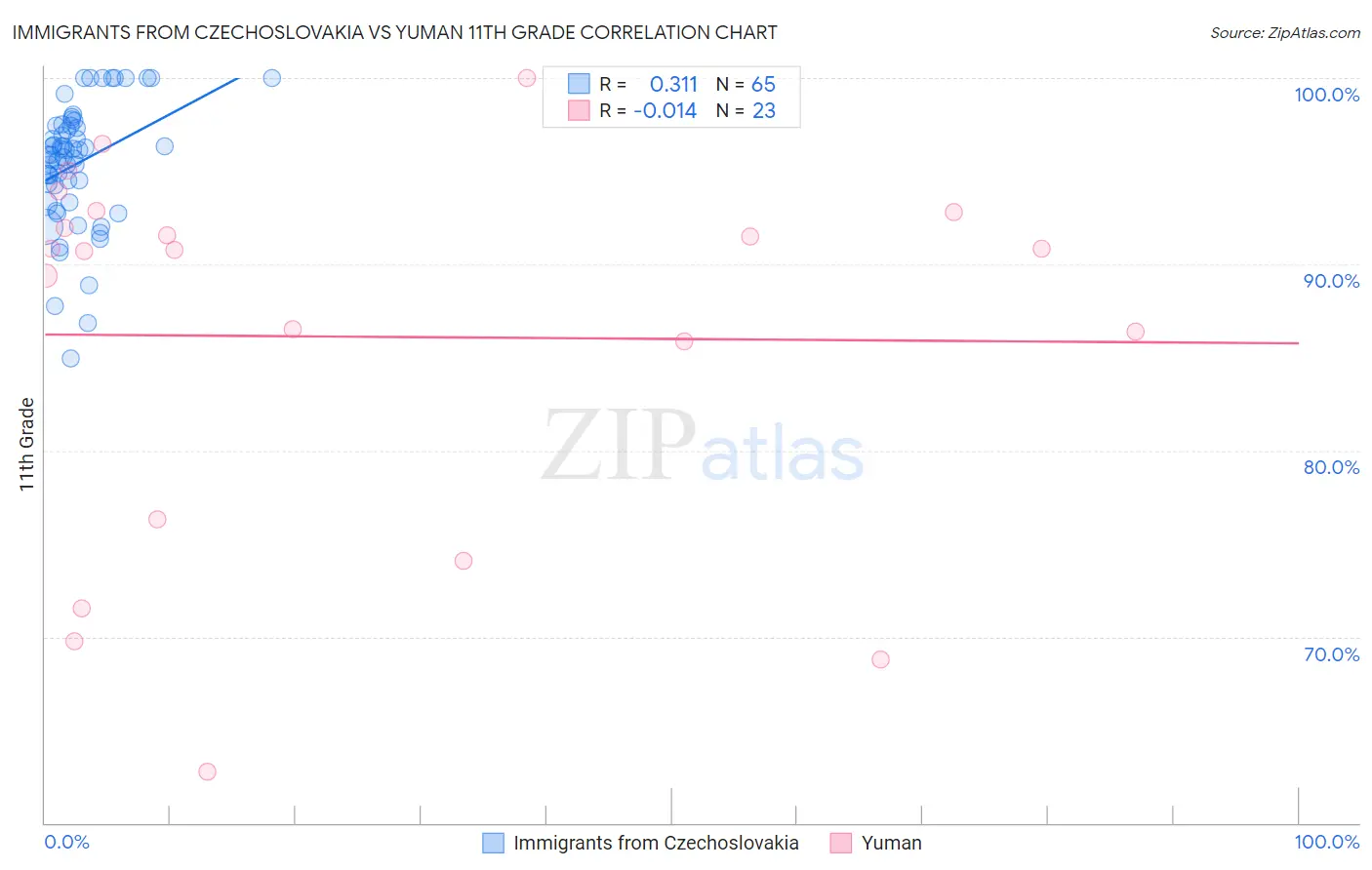 Immigrants from Czechoslovakia vs Yuman 11th Grade
