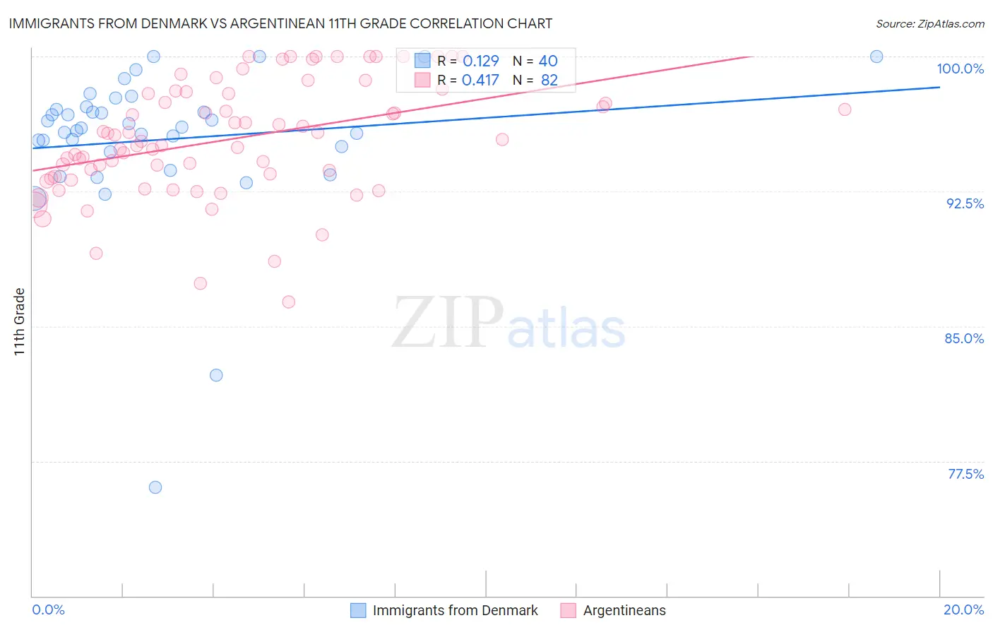Immigrants from Denmark vs Argentinean 11th Grade