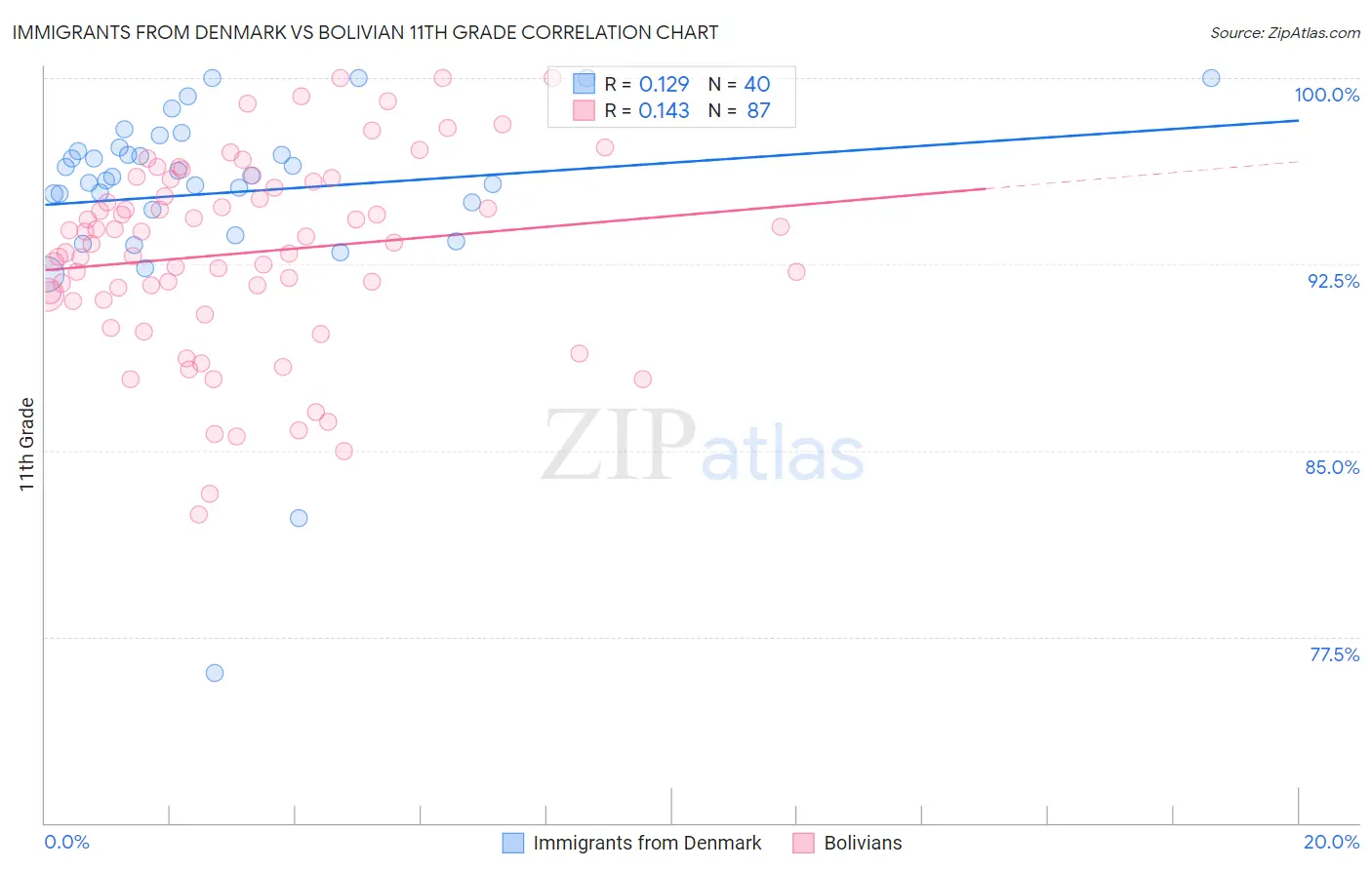 Immigrants from Denmark vs Bolivian 11th Grade