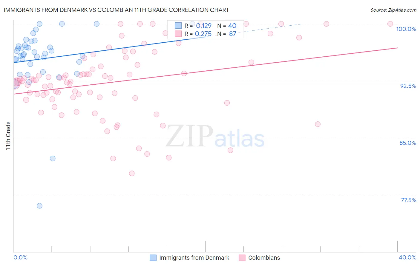 Immigrants from Denmark vs Colombian 11th Grade