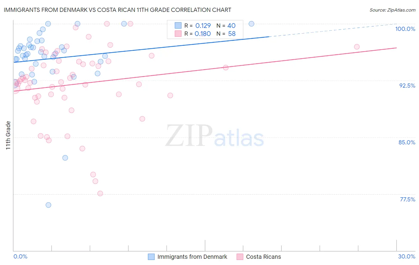 Immigrants from Denmark vs Costa Rican 11th Grade