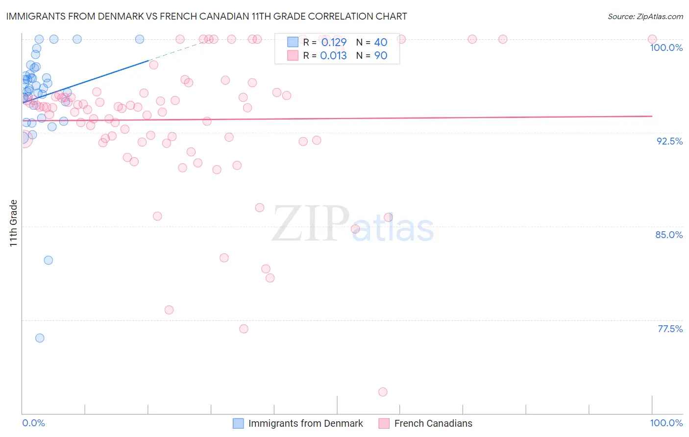 Immigrants from Denmark vs French Canadian 11th Grade