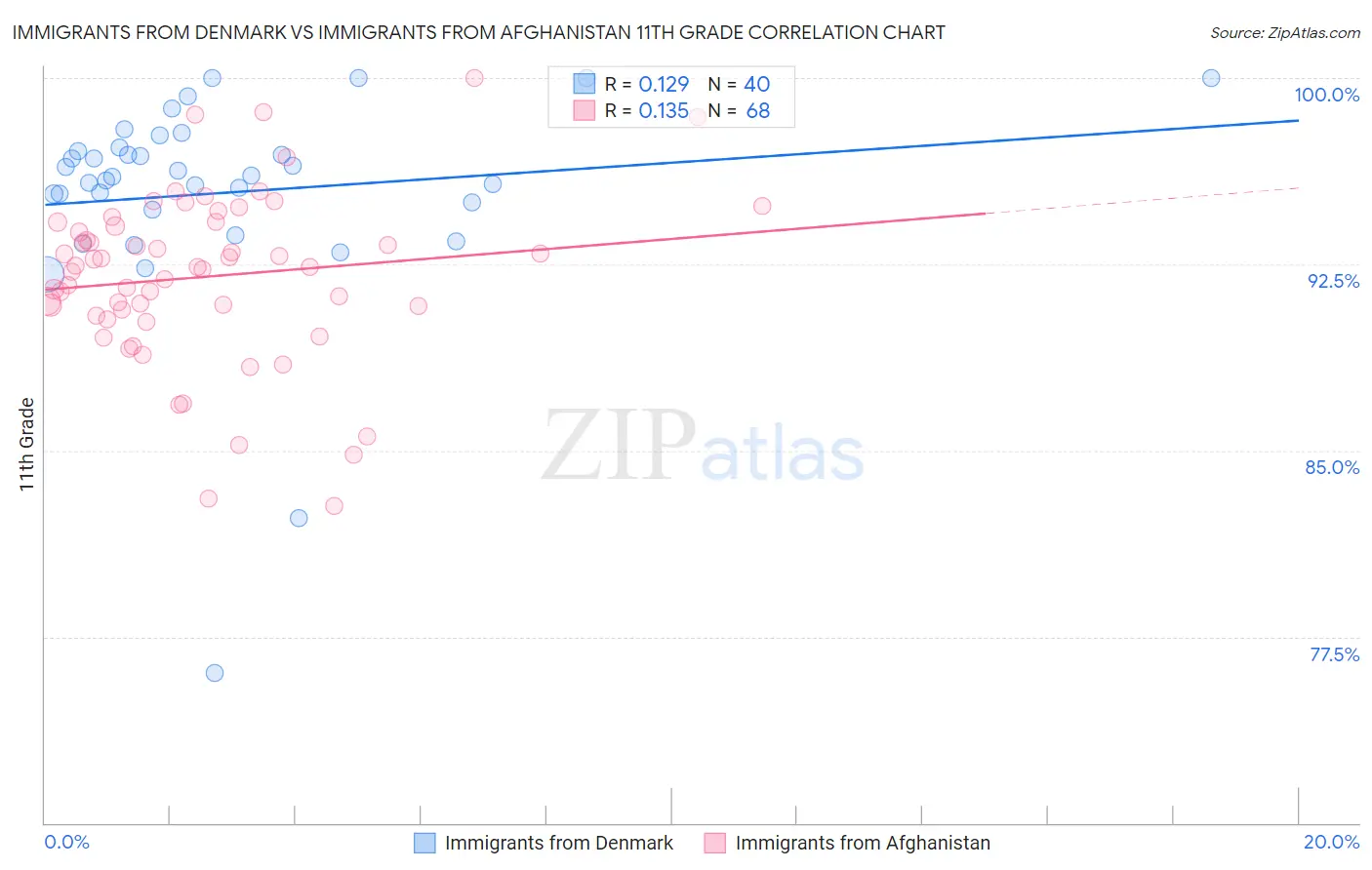 Immigrants from Denmark vs Immigrants from Afghanistan 11th Grade