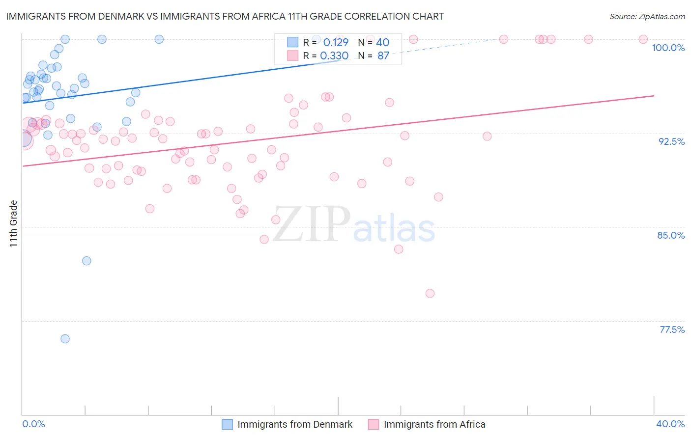 Immigrants from Denmark vs Immigrants from Africa 11th Grade