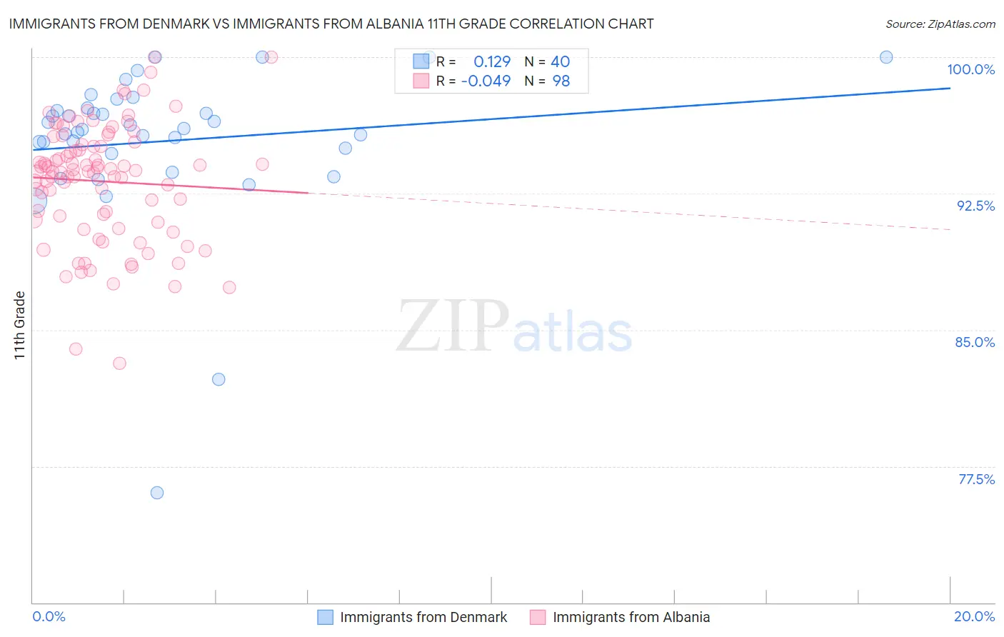 Immigrants from Denmark vs Immigrants from Albania 11th Grade