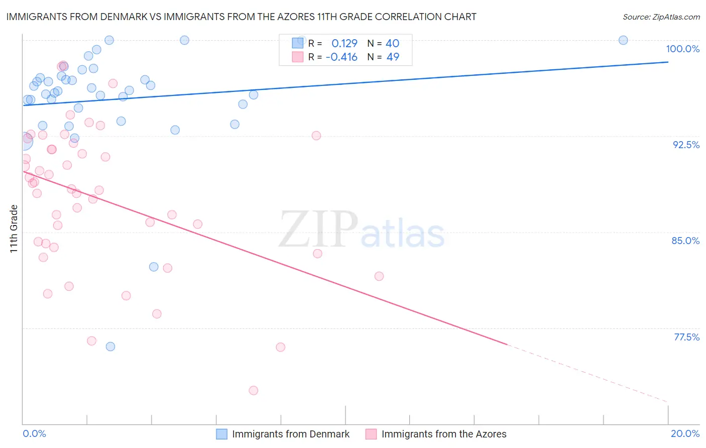 Immigrants from Denmark vs Immigrants from the Azores 11th Grade