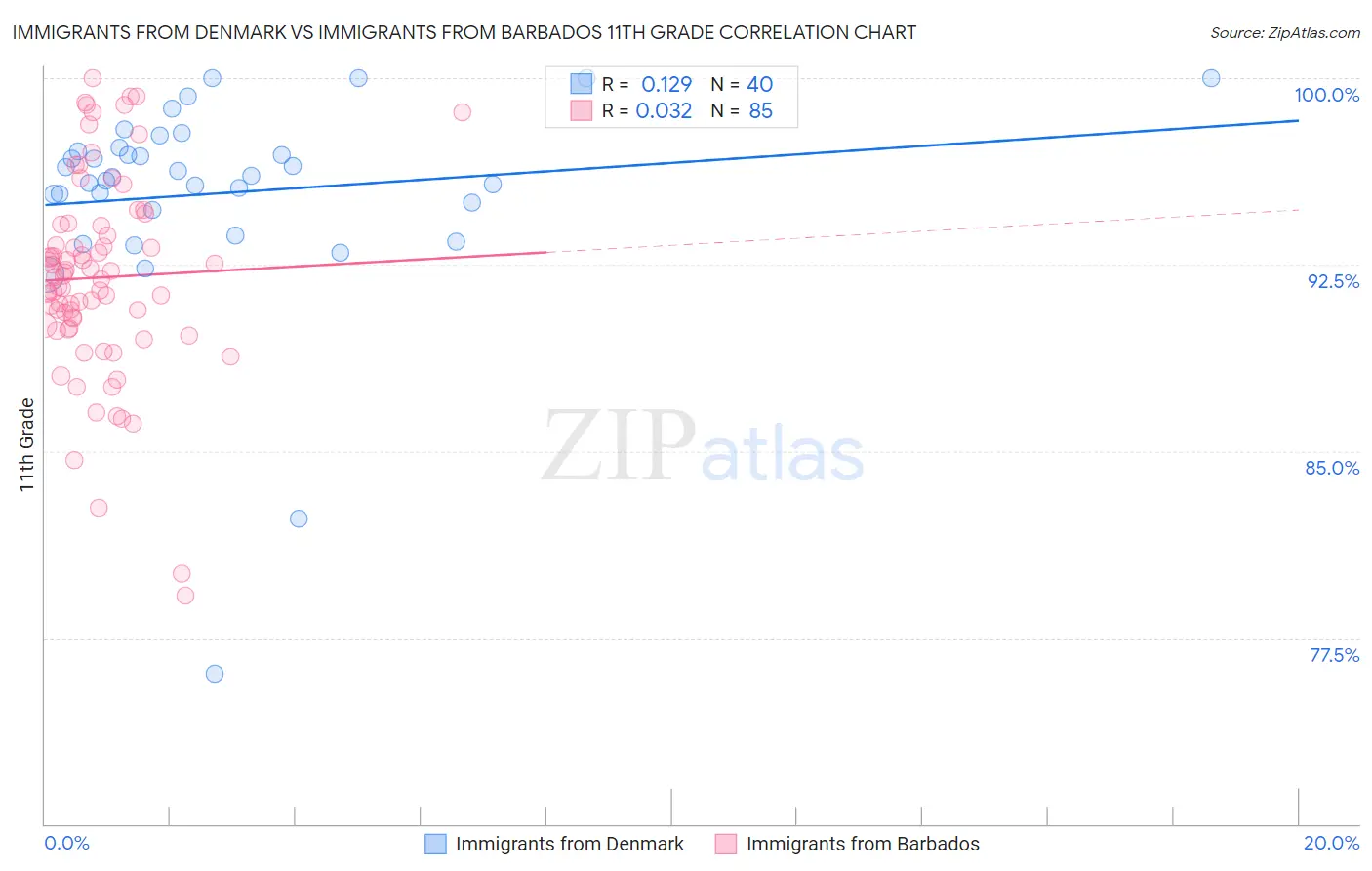 Immigrants from Denmark vs Immigrants from Barbados 11th Grade