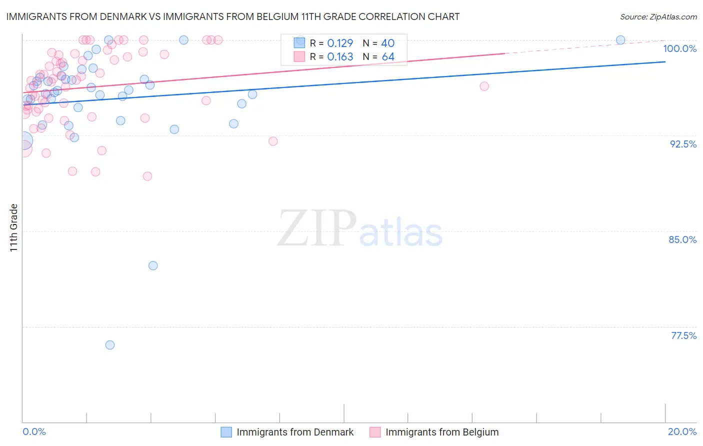 Immigrants from Denmark vs Immigrants from Belgium 11th Grade