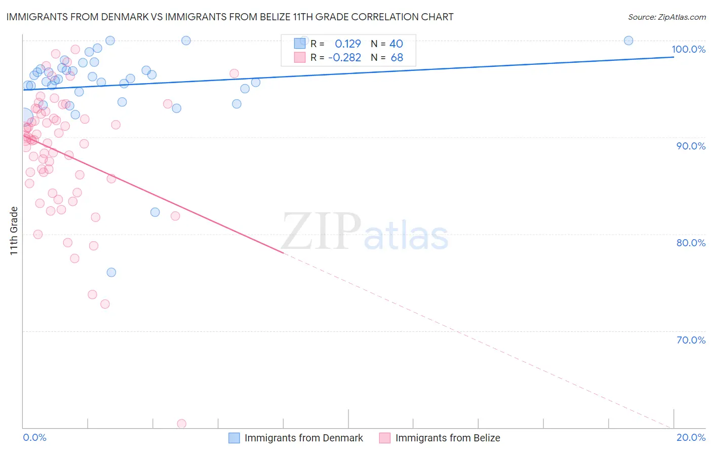 Immigrants from Denmark vs Immigrants from Belize 11th Grade