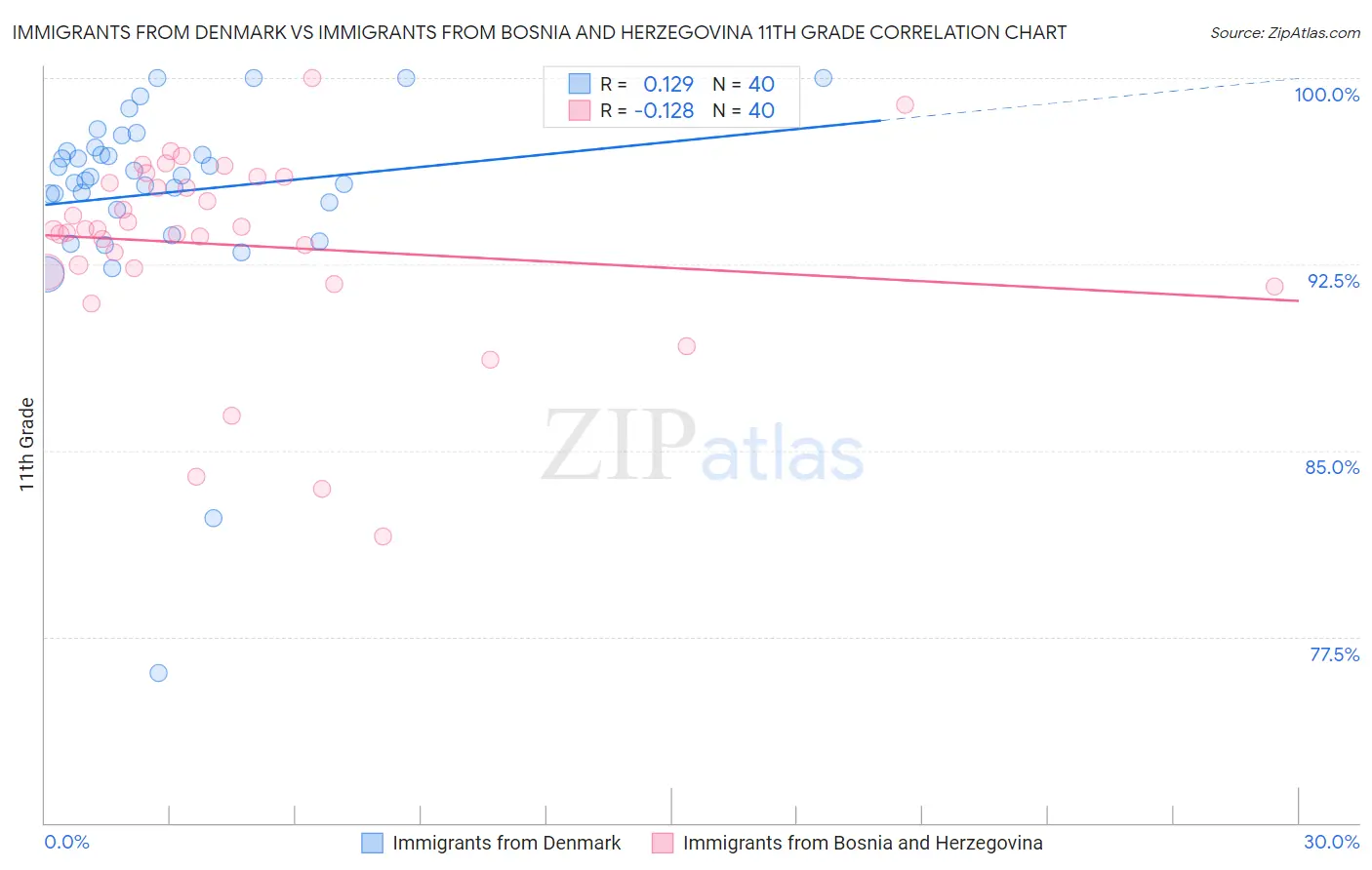 Immigrants from Denmark vs Immigrants from Bosnia and Herzegovina 11th Grade