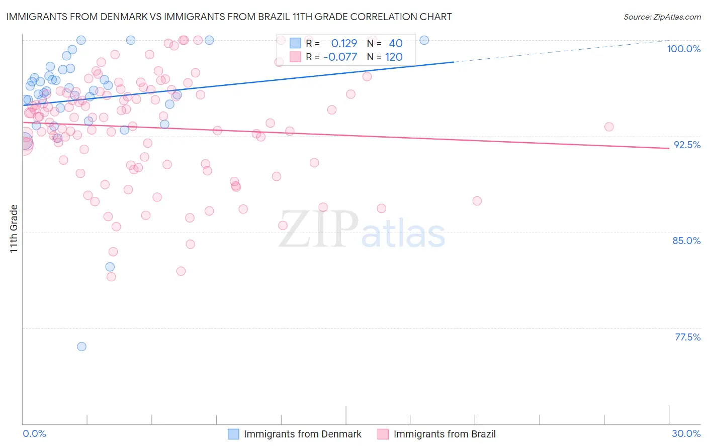 Immigrants from Denmark vs Immigrants from Brazil 11th Grade