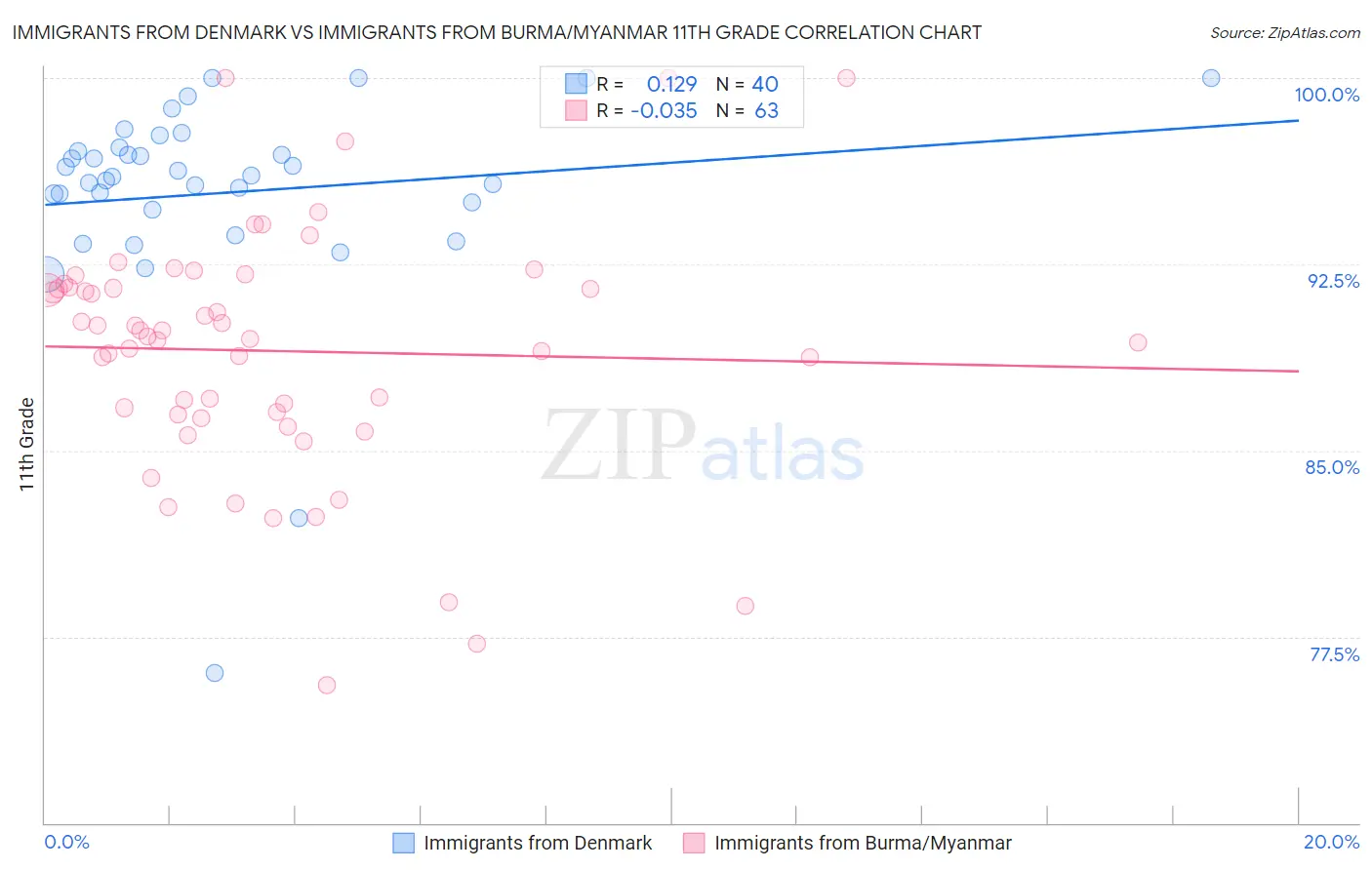 Immigrants from Denmark vs Immigrants from Burma/Myanmar 11th Grade