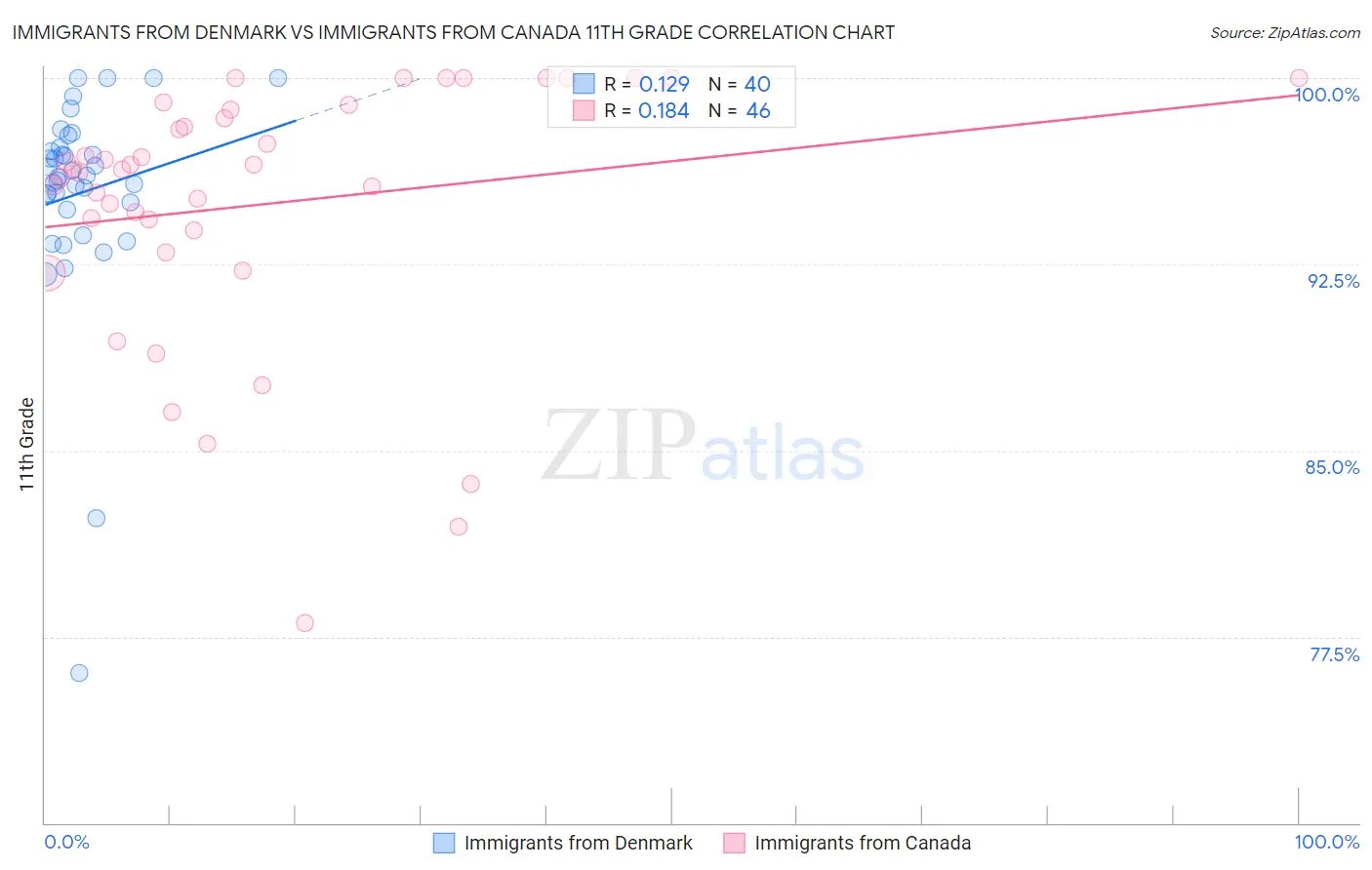 Immigrants from Denmark vs Immigrants from Canada 11th Grade