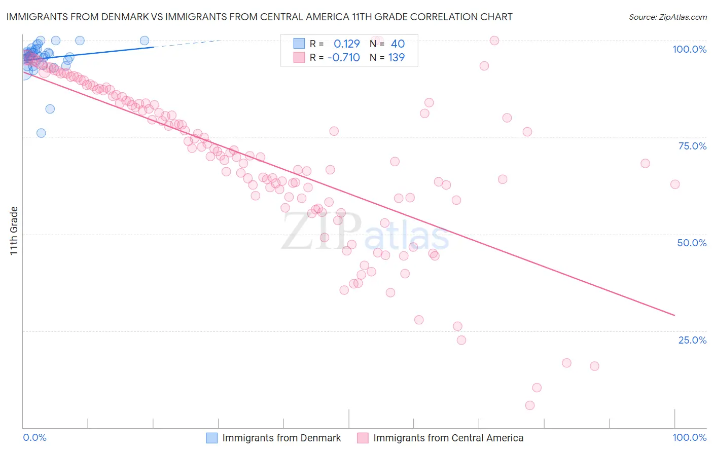 Immigrants from Denmark vs Immigrants from Central America 11th Grade