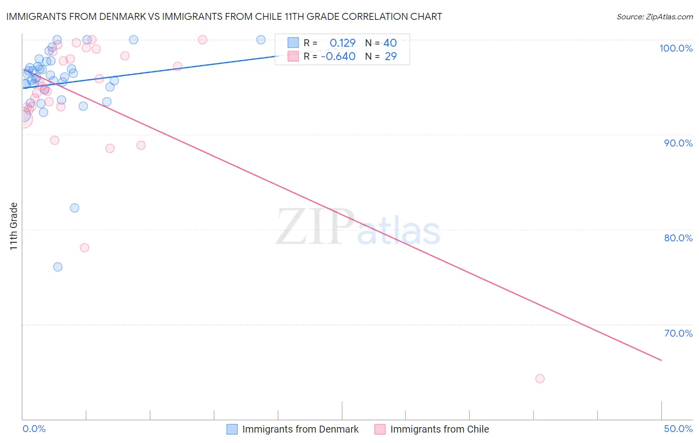 Immigrants from Denmark vs Immigrants from Chile 11th Grade