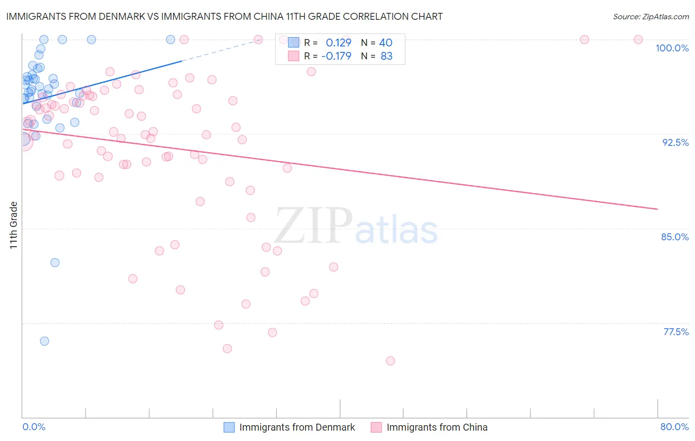 Immigrants from Denmark vs Immigrants from China 11th Grade