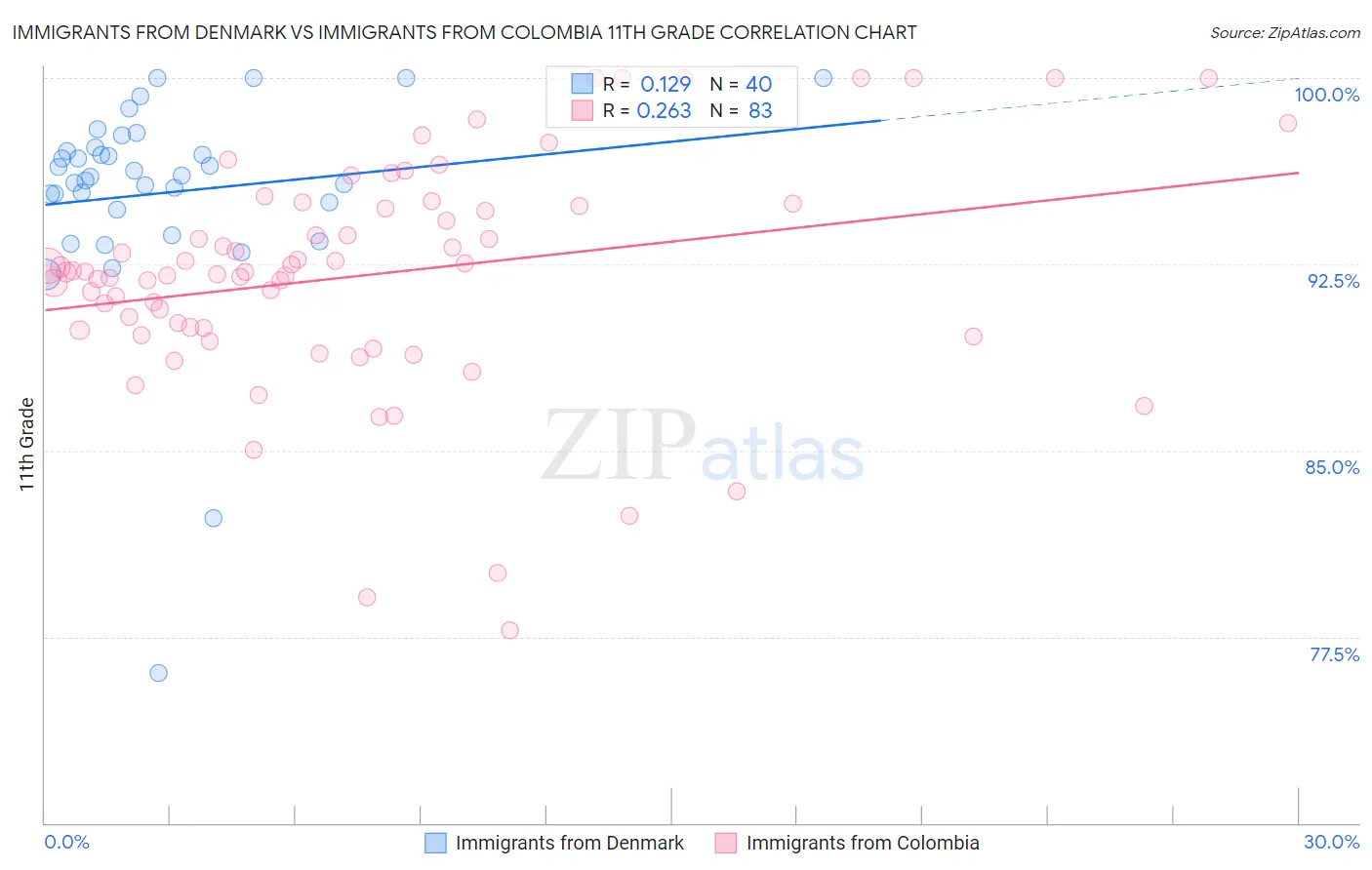 Immigrants from Denmark vs Immigrants from Colombia 11th Grade
