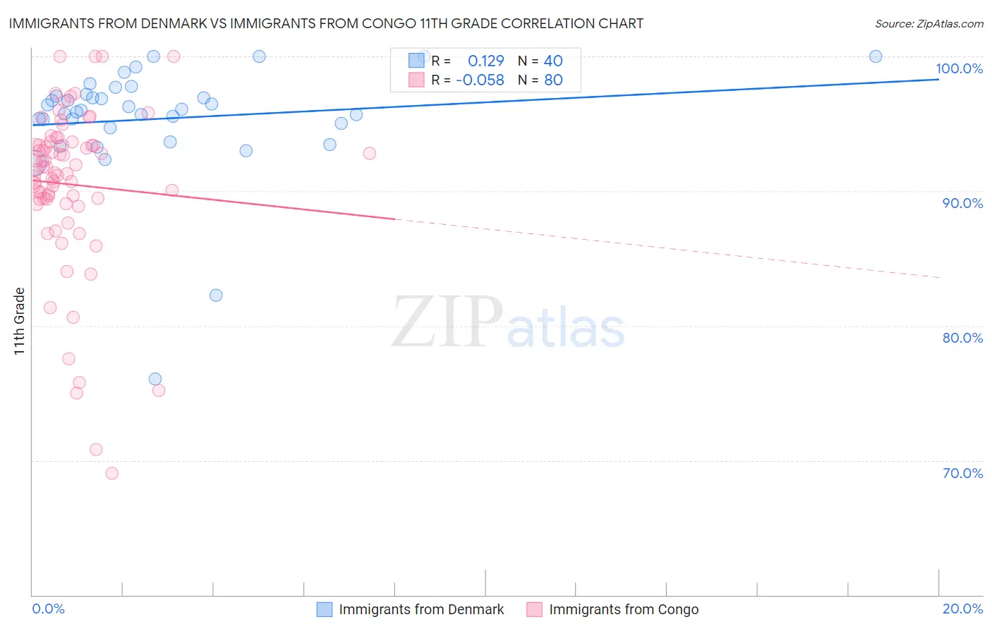 Immigrants from Denmark vs Immigrants from Congo 11th Grade