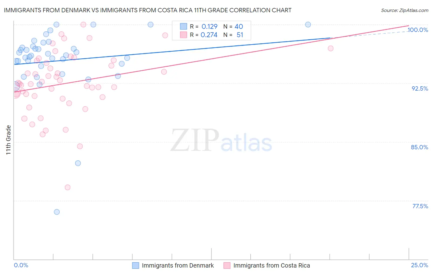 Immigrants from Denmark vs Immigrants from Costa Rica 11th Grade