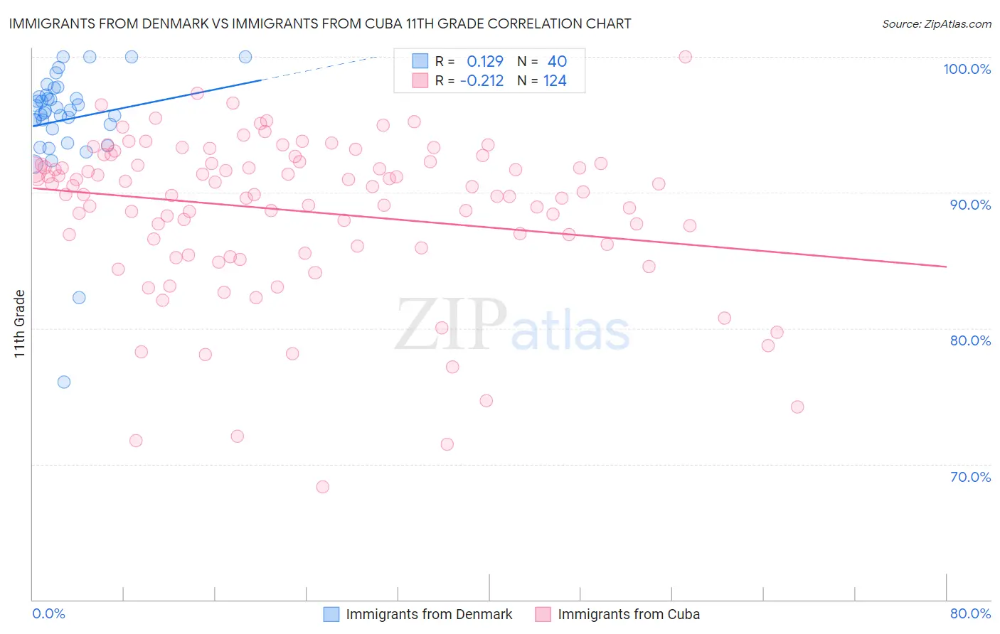 Immigrants from Denmark vs Immigrants from Cuba 11th Grade