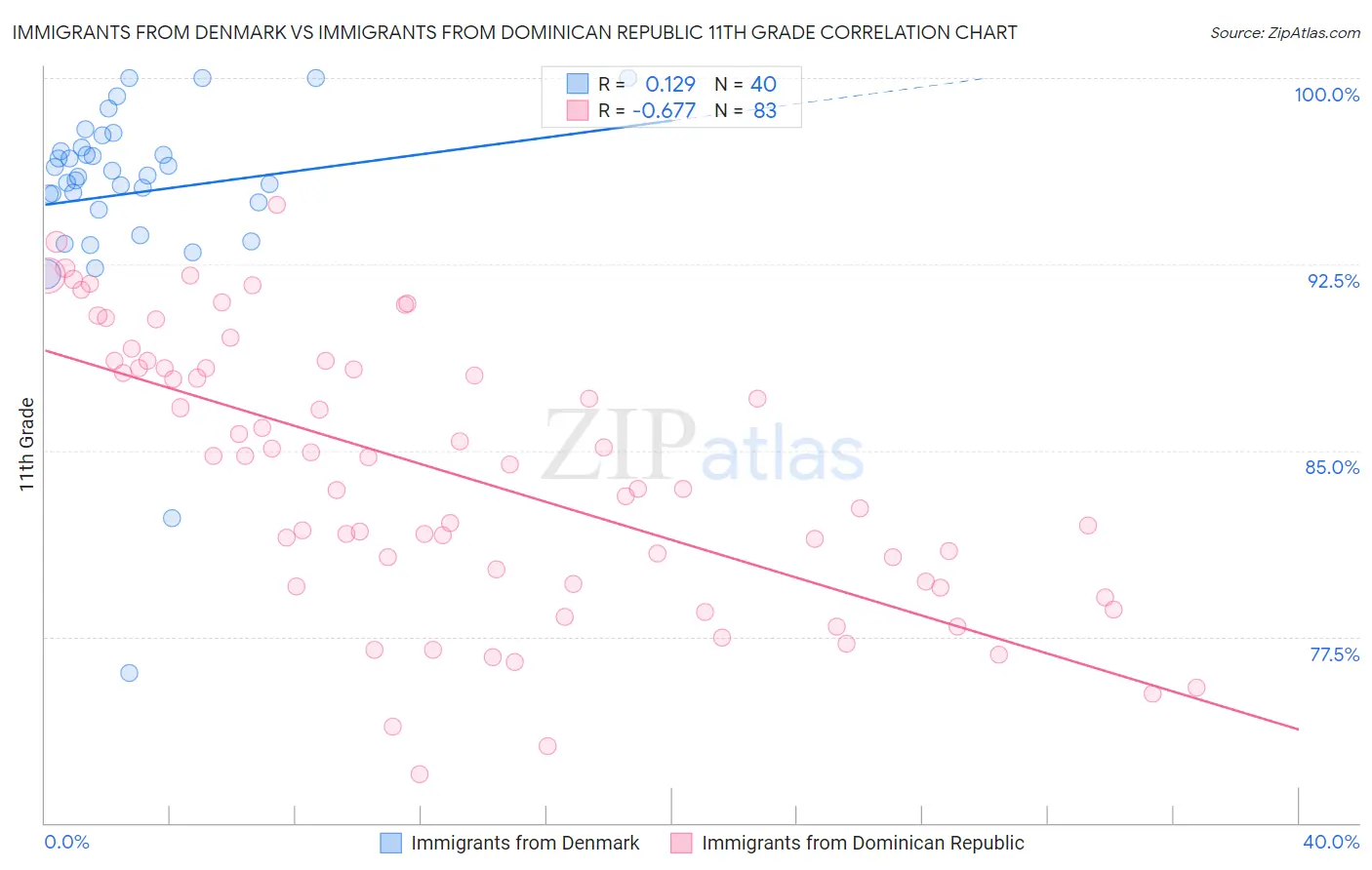 Immigrants from Denmark vs Immigrants from Dominican Republic 11th Grade