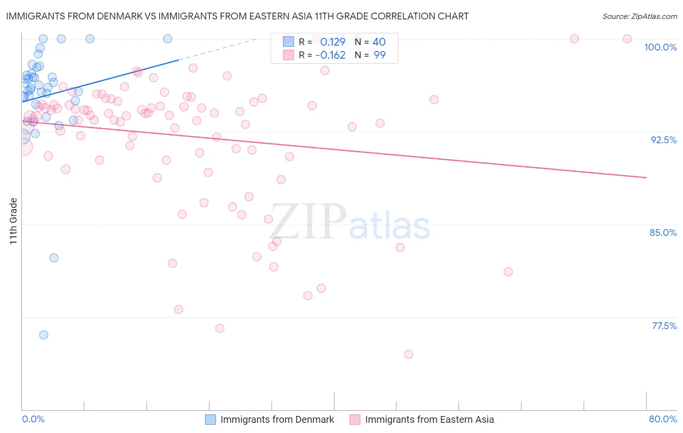 Immigrants from Denmark vs Immigrants from Eastern Asia 11th Grade