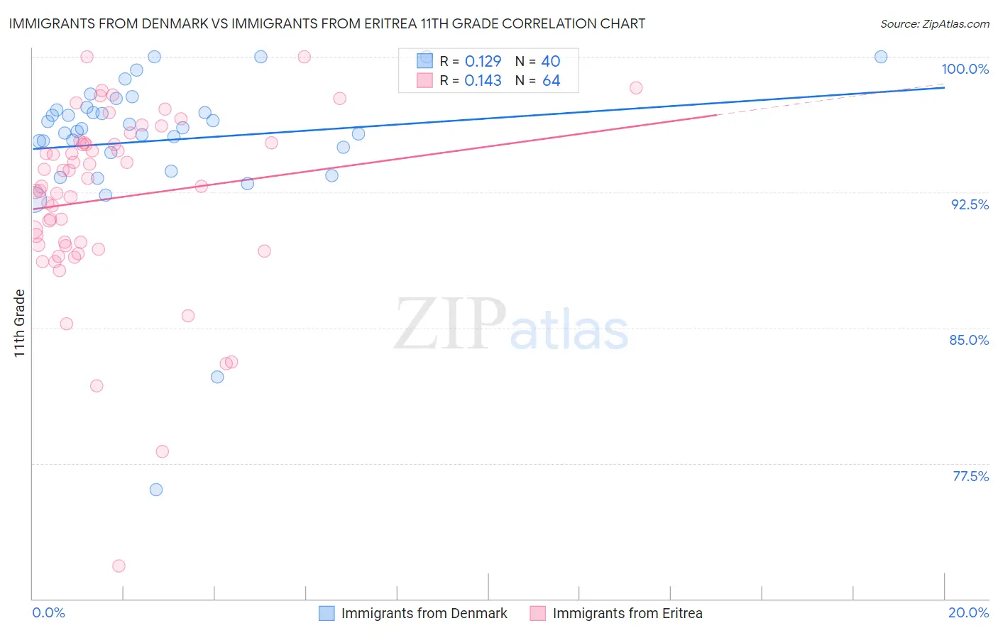 Immigrants from Denmark vs Immigrants from Eritrea 11th Grade