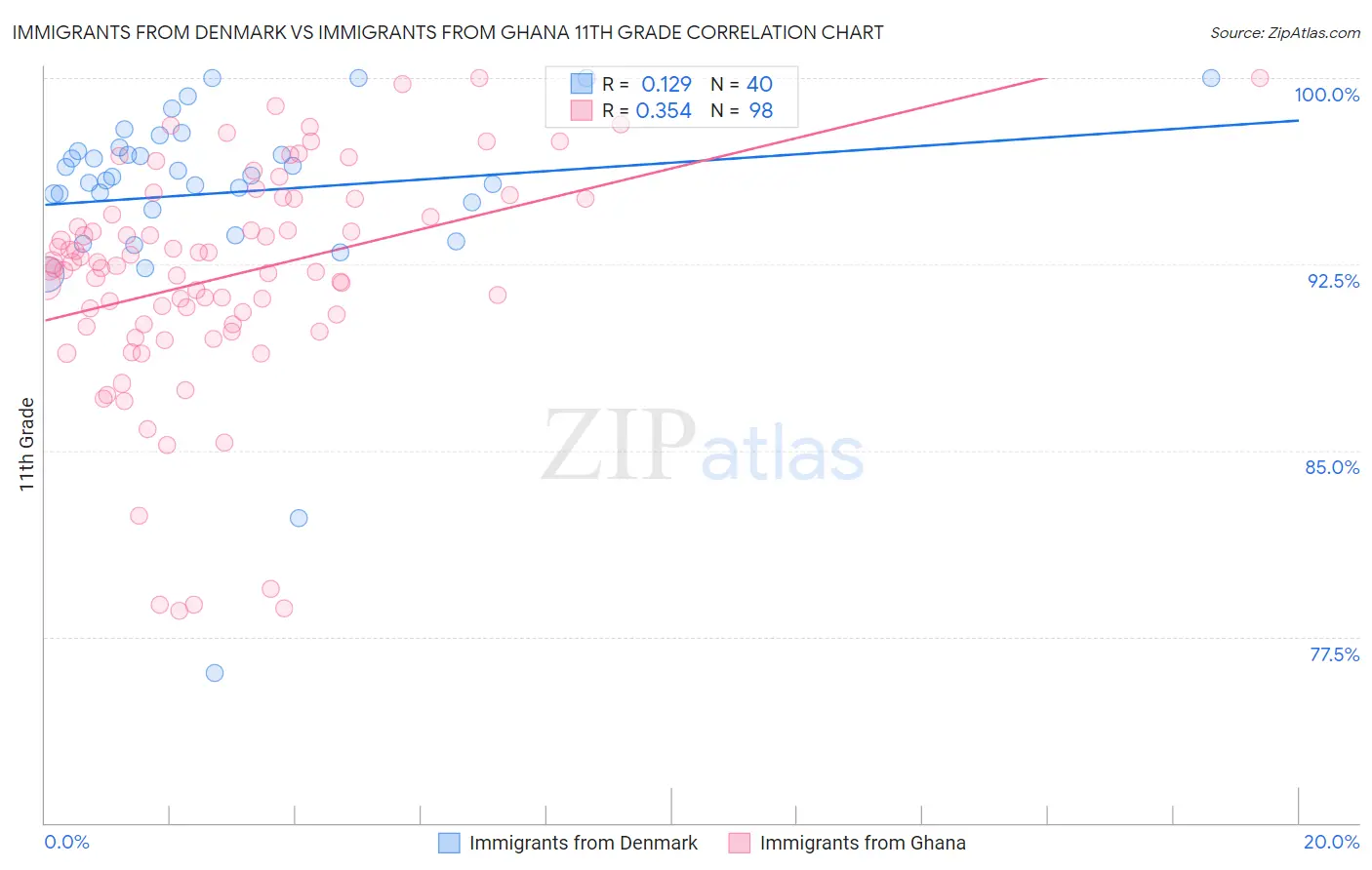 Immigrants from Denmark vs Immigrants from Ghana 11th Grade