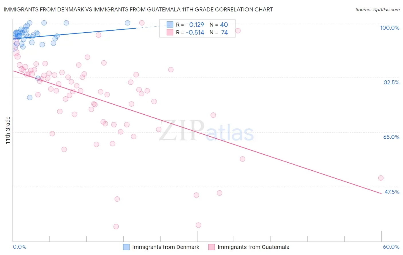 Immigrants from Denmark vs Immigrants from Guatemala 11th Grade