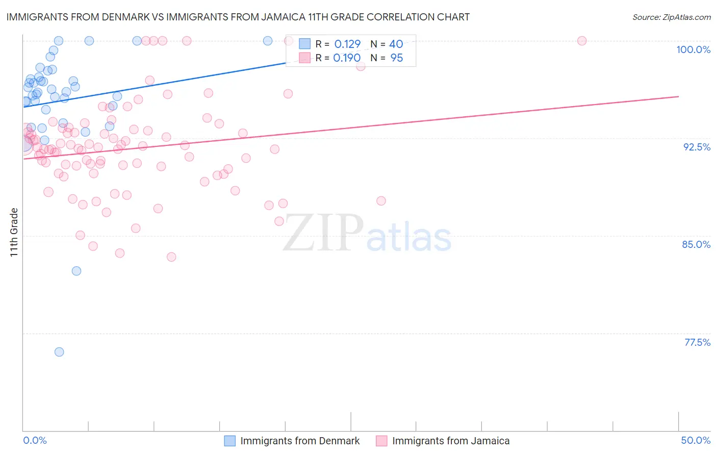 Immigrants from Denmark vs Immigrants from Jamaica 11th Grade