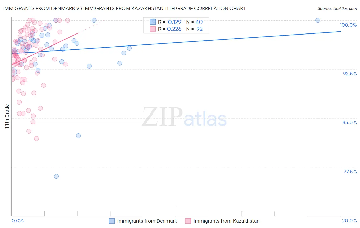 Immigrants from Denmark vs Immigrants from Kazakhstan 11th Grade