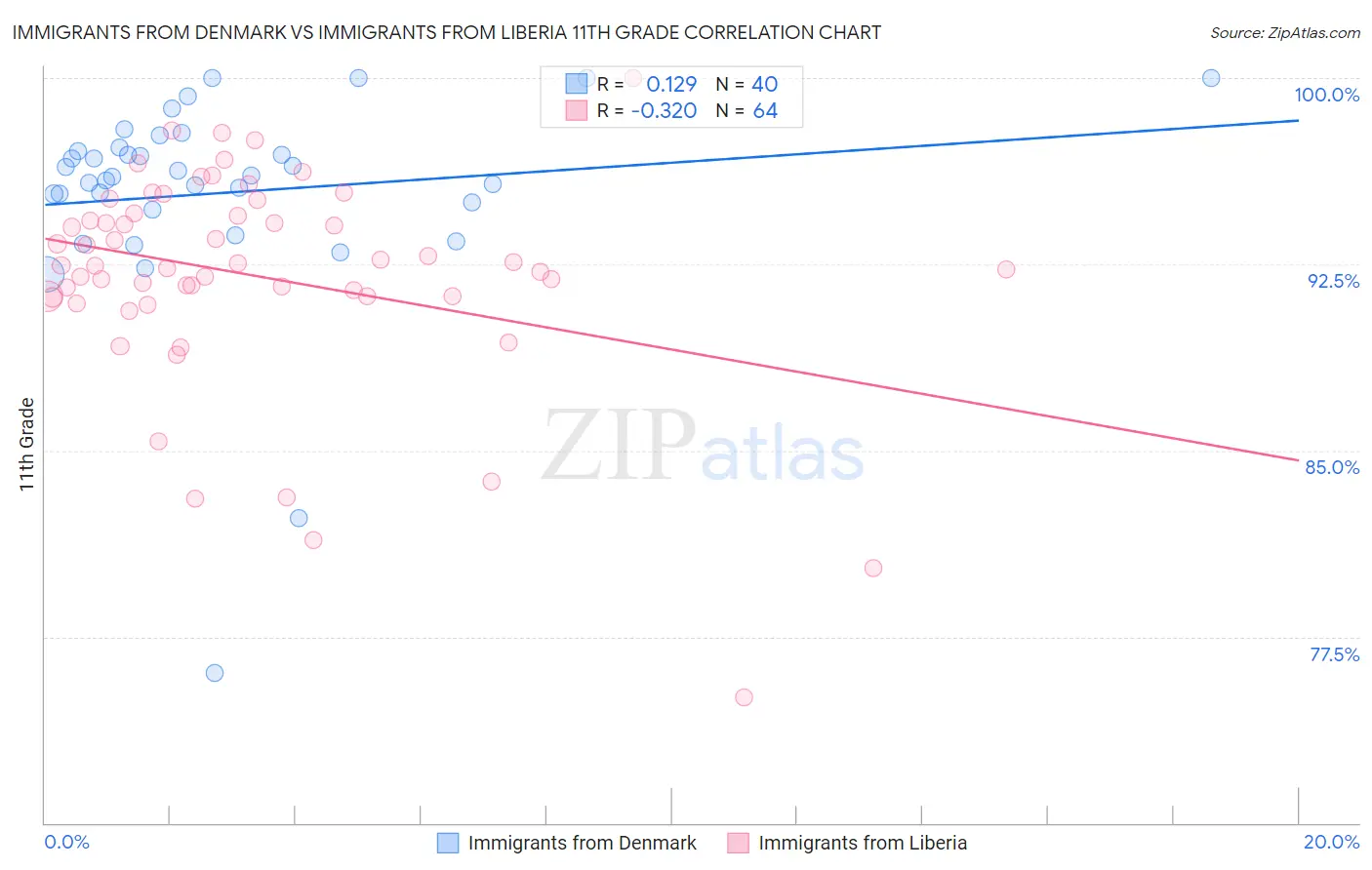 Immigrants from Denmark vs Immigrants from Liberia 11th Grade