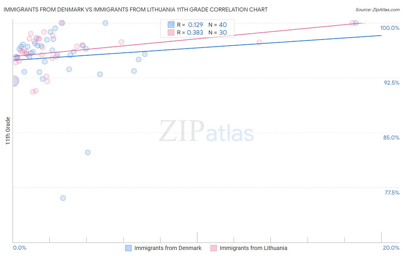 Immigrants from Denmark vs Immigrants from Lithuania 11th Grade