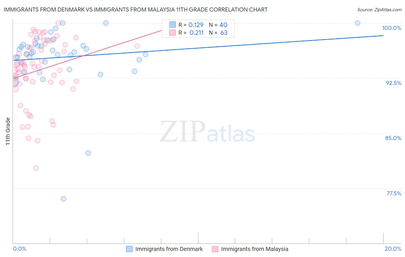 Immigrants from Denmark vs Immigrants from Malaysia 11th Grade