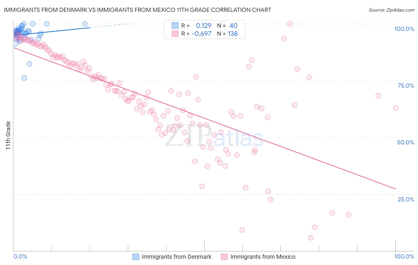 Immigrants from Denmark vs Immigrants from Mexico 11th Grade