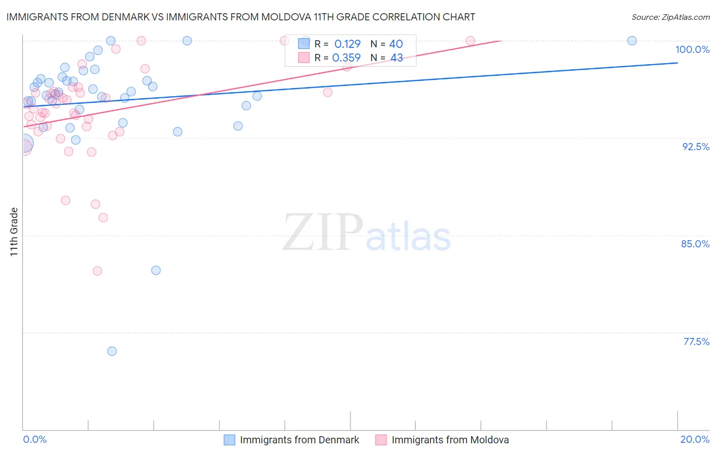 Immigrants from Denmark vs Immigrants from Moldova 11th Grade