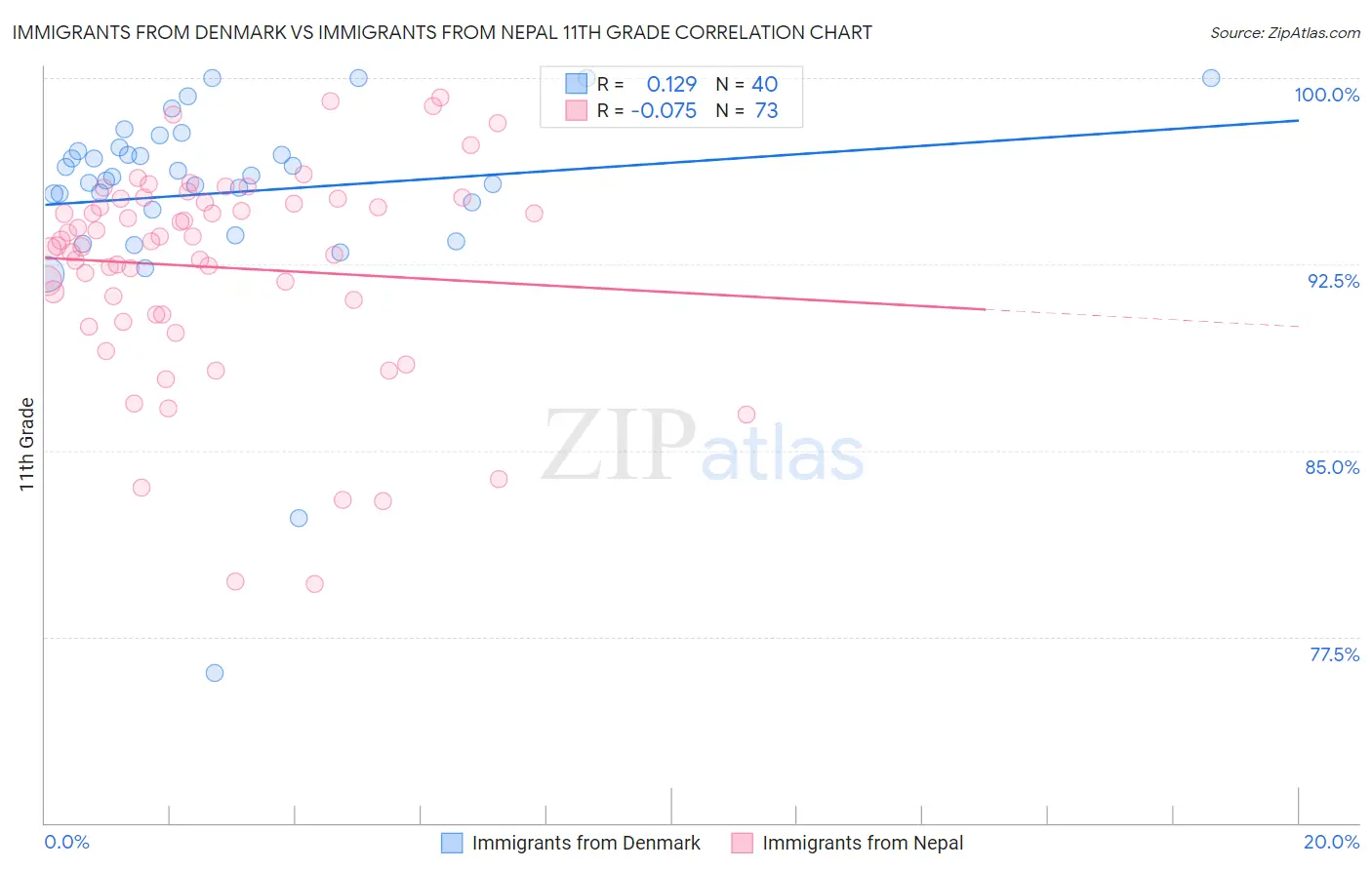 Immigrants from Denmark vs Immigrants from Nepal 11th Grade