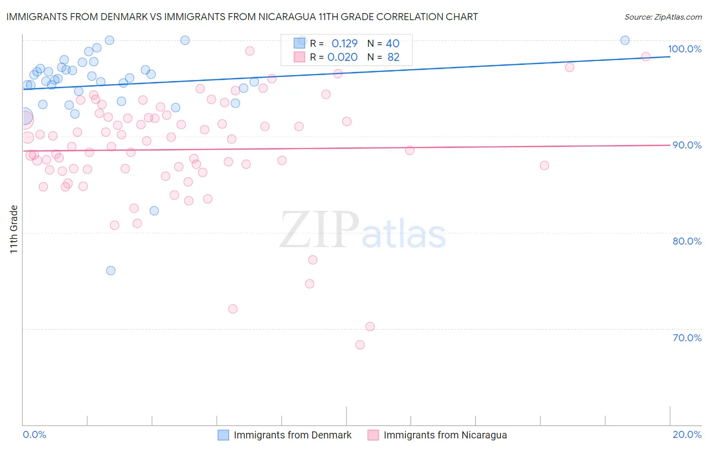 Immigrants from Denmark vs Immigrants from Nicaragua 11th Grade