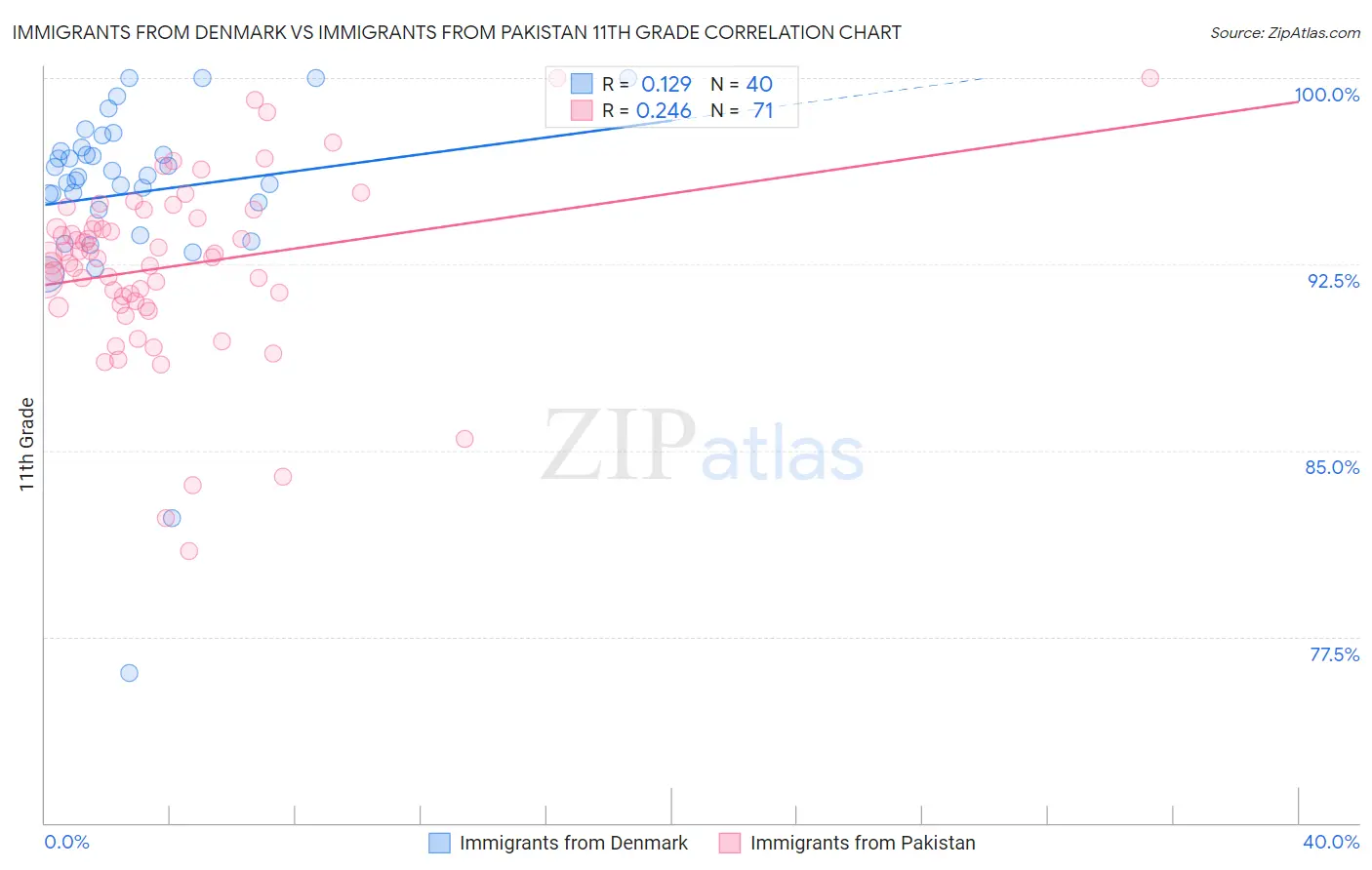 Immigrants from Denmark vs Immigrants from Pakistan 11th Grade