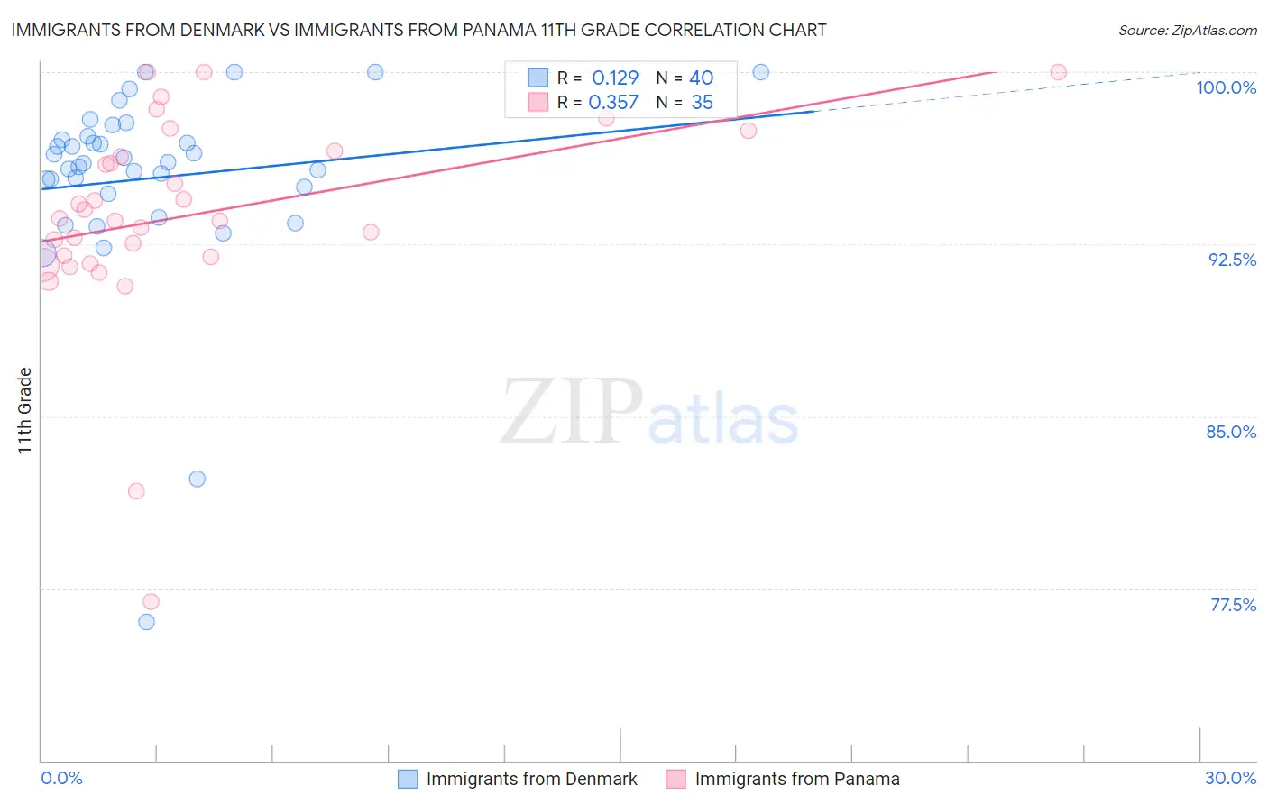 Immigrants from Denmark vs Immigrants from Panama 11th Grade