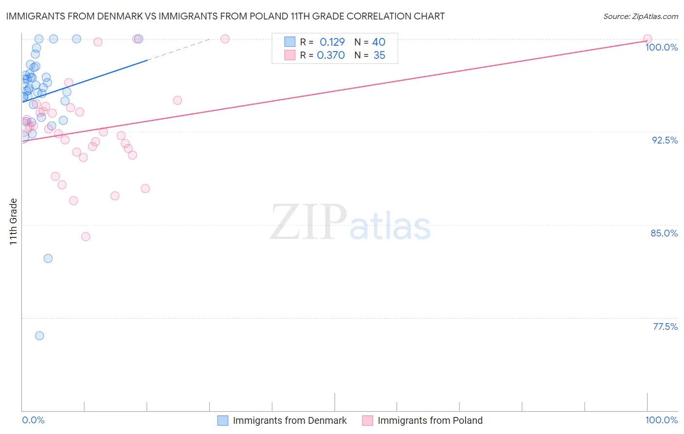 Immigrants from Denmark vs Immigrants from Poland 11th Grade