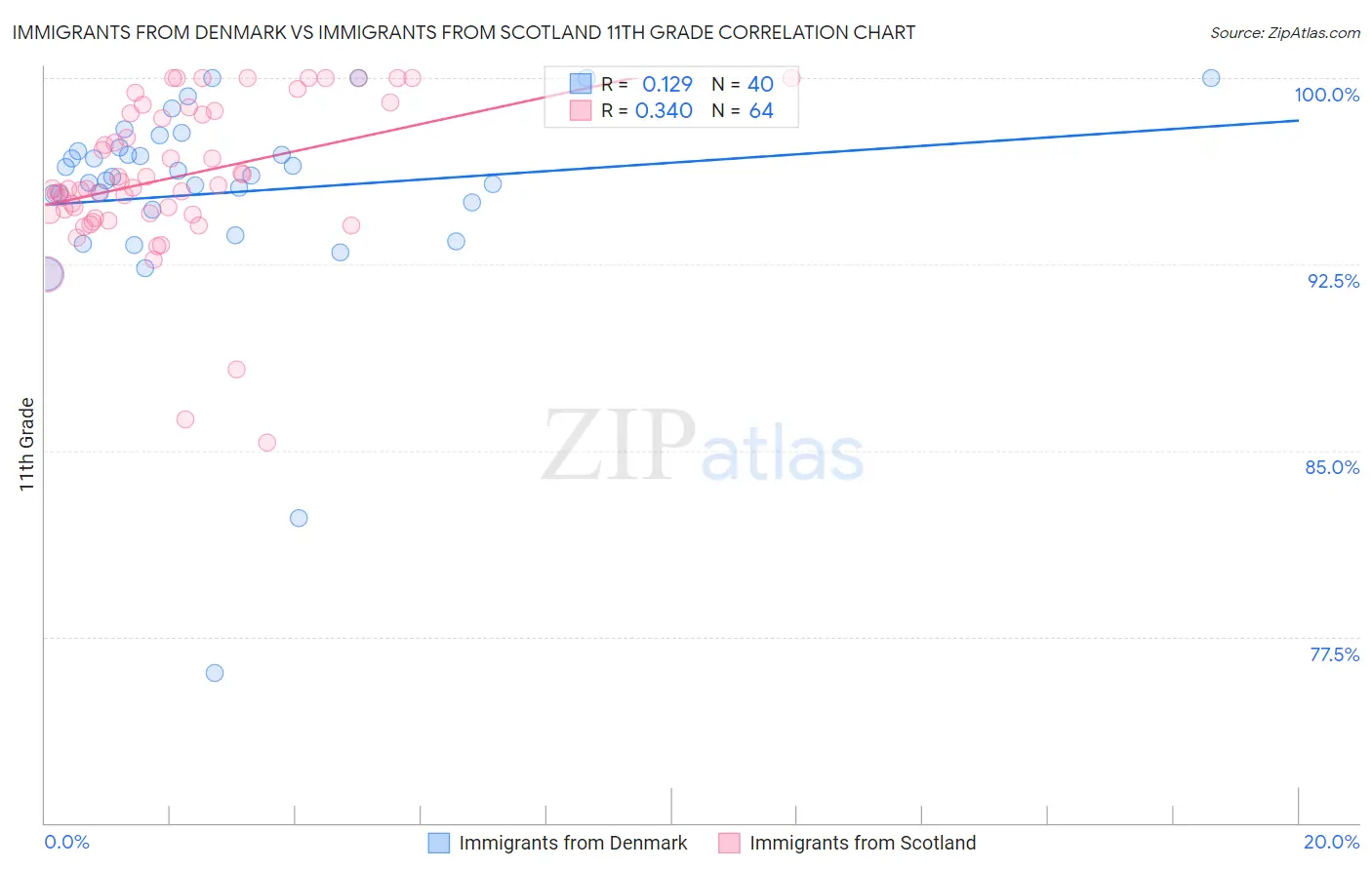 Immigrants from Denmark vs Immigrants from Scotland 11th Grade