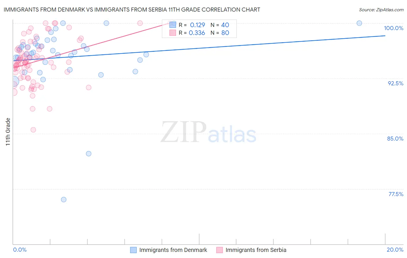 Immigrants from Denmark vs Immigrants from Serbia 11th Grade