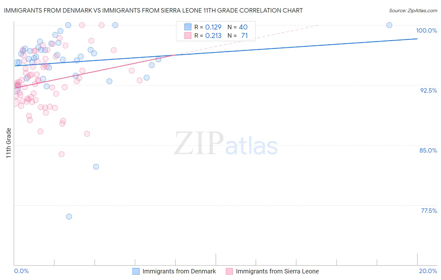 Immigrants from Denmark vs Immigrants from Sierra Leone 11th Grade