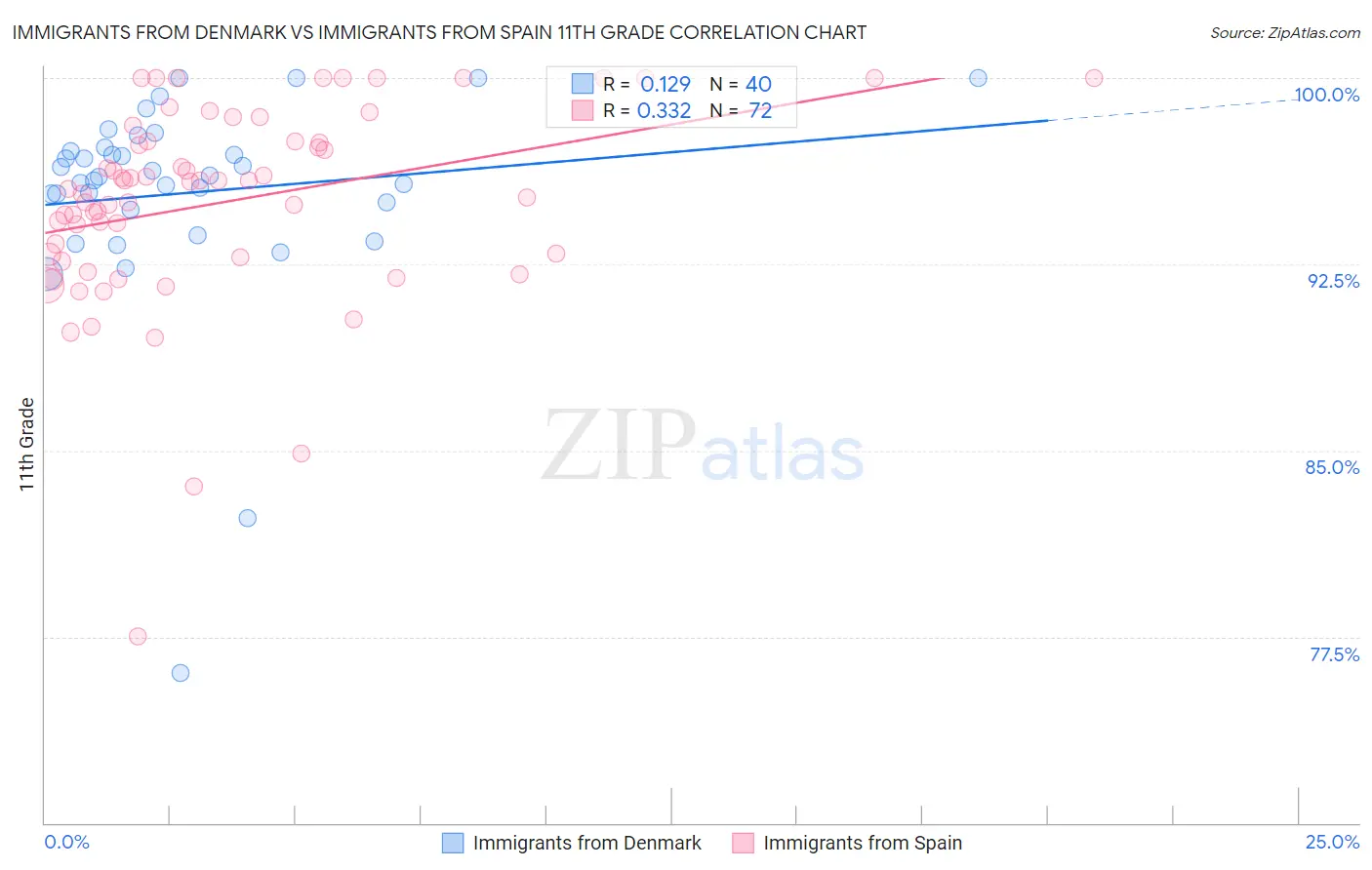 Immigrants from Denmark vs Immigrants from Spain 11th Grade