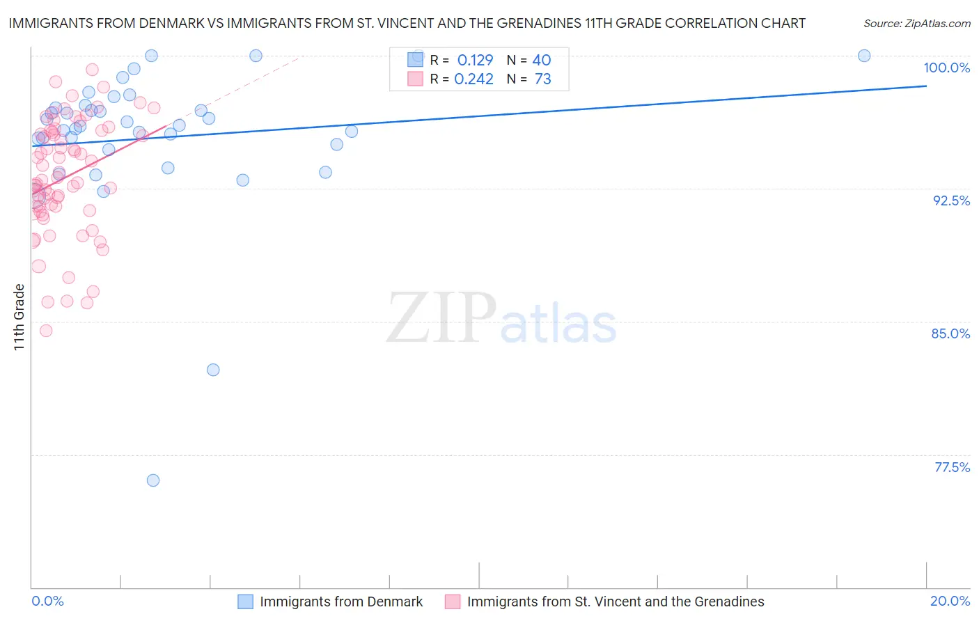 Immigrants from Denmark vs Immigrants from St. Vincent and the Grenadines 11th Grade