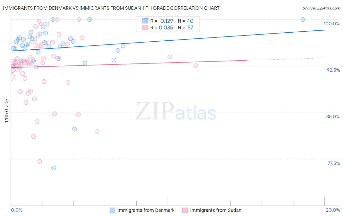 Immigrants from Denmark vs Immigrants from Sudan 11th Grade