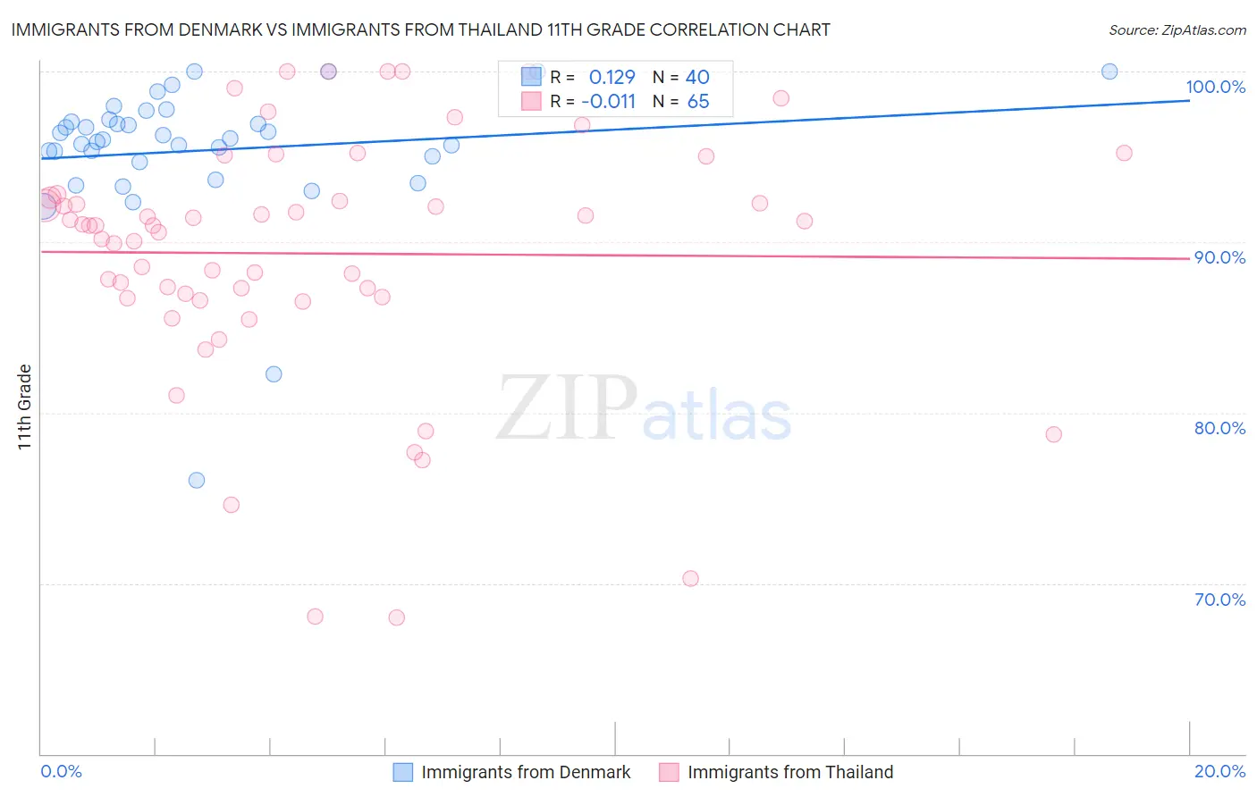 Immigrants from Denmark vs Immigrants from Thailand 11th Grade